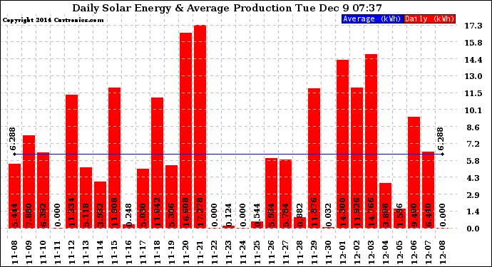 Solar PV/Inverter Performance Daily Solar Energy Production