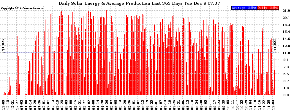 Solar PV/Inverter Performance Daily Solar Energy Production Last 365 Days