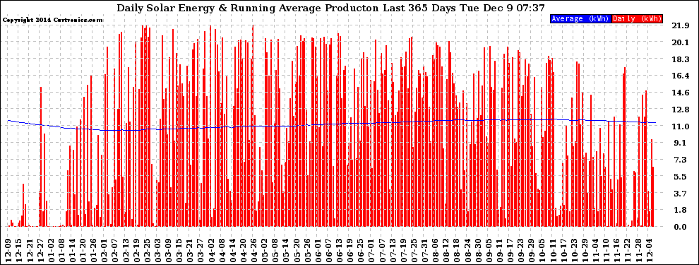 Solar PV/Inverter Performance Daily Solar Energy Production Running Average Last 365 Days