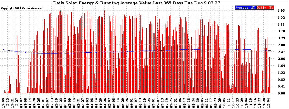 Solar PV/Inverter Performance Daily Solar Energy Production Value Running Average Last 365 Days