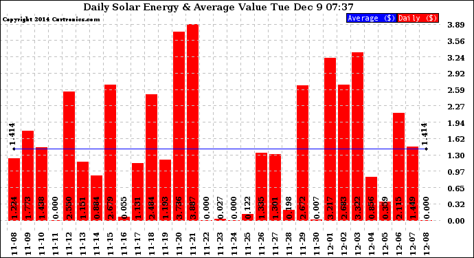 Solar PV/Inverter Performance Daily Solar Energy Production Value