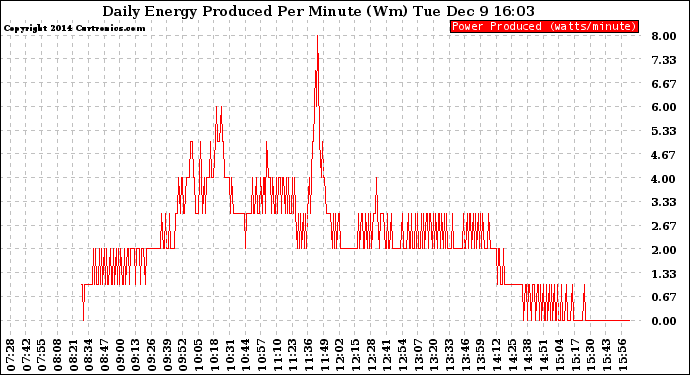 Solar PV/Inverter Performance Daily Energy Production Per Minute