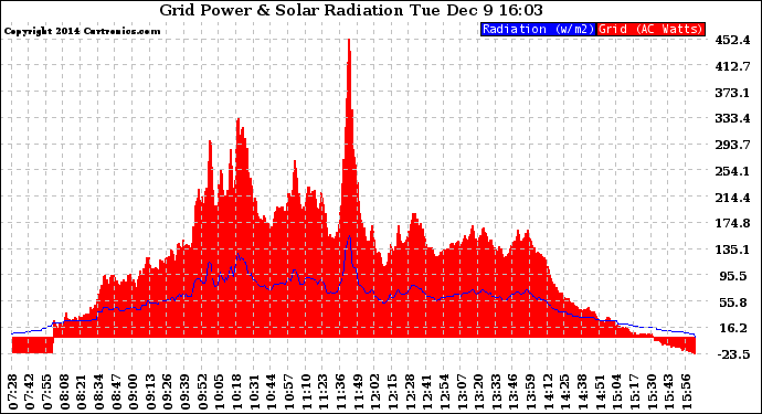 Solar PV/Inverter Performance Grid Power & Solar Radiation