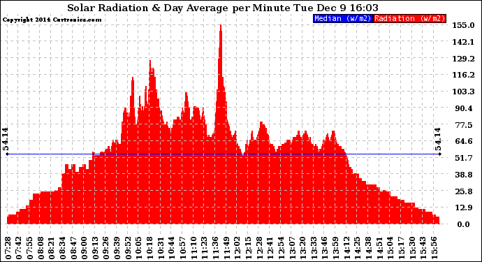 Solar PV/Inverter Performance Solar Radiation & Day Average per Minute