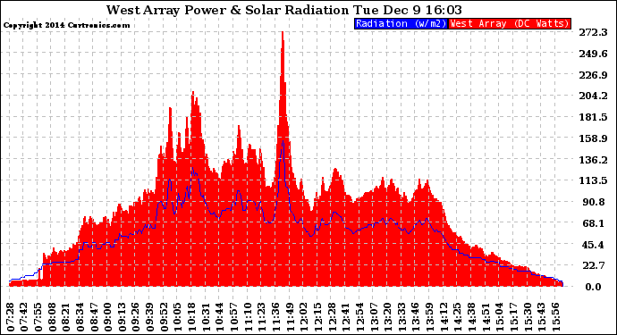 Solar PV/Inverter Performance West Array Power Output & Solar Radiation