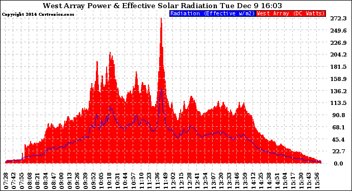 Solar PV/Inverter Performance West Array Power Output & Effective Solar Radiation