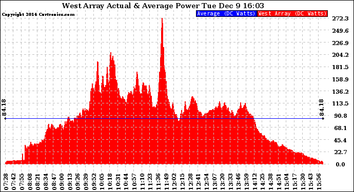 Solar PV/Inverter Performance West Array Actual & Average Power Output