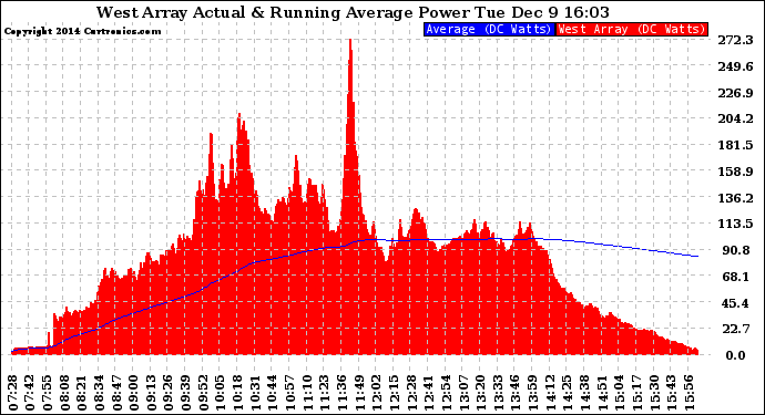 Solar PV/Inverter Performance West Array Actual & Running Average Power Output