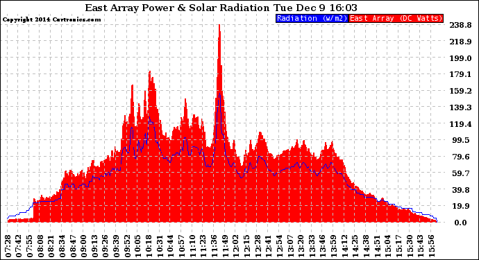 Solar PV/Inverter Performance East Array Power Output & Solar Radiation