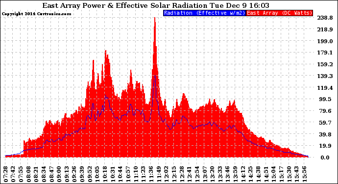 Solar PV/Inverter Performance East Array Power Output & Effective Solar Radiation