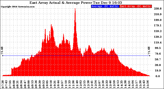 Solar PV/Inverter Performance East Array Actual & Average Power Output