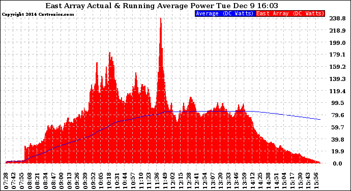 Solar PV/Inverter Performance East Array Actual & Running Average Power Output