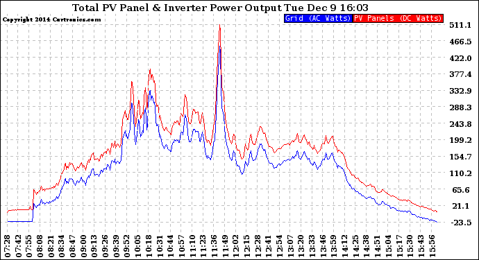 Solar PV/Inverter Performance PV Panel Power Output & Inverter Power Output