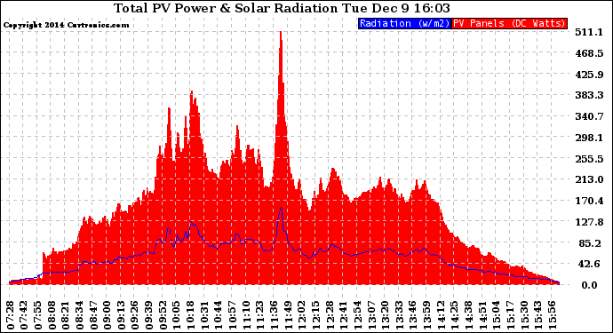 Solar PV/Inverter Performance Total PV Panel Power Output & Solar Radiation