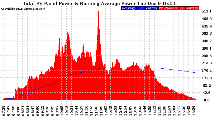 Solar PV/Inverter Performance Total PV Panel & Running Average Power Output