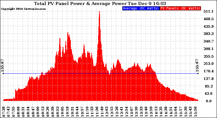 Solar PV/Inverter Performance Total PV Panel Power Output