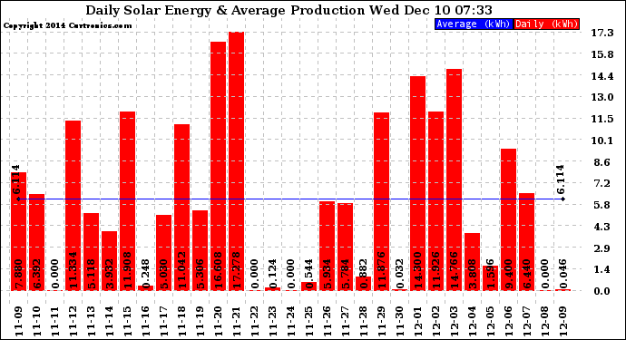 Solar PV/Inverter Performance Daily Solar Energy Production