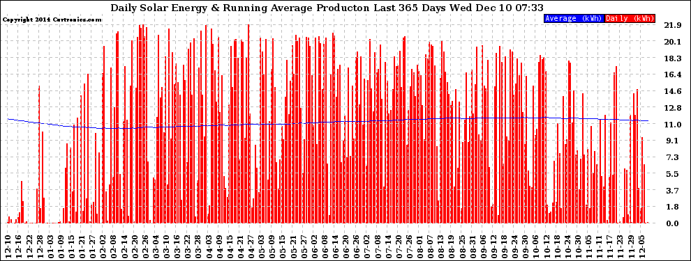 Solar PV/Inverter Performance Daily Solar Energy Production Running Average Last 365 Days