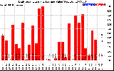 Solar PV/Inverter Performance Daily Solar Energy Production Value