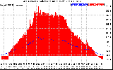 Solar PV/Inverter Performance Grid Power & Solar Radiation