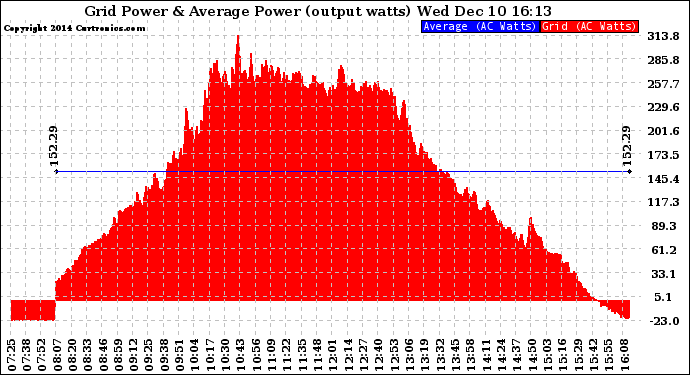 Solar PV/Inverter Performance Inverter Power Output