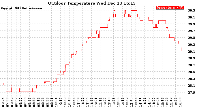 Solar PV/Inverter Performance Outdoor Temperature