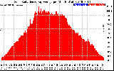 Solar PV/Inverter Performance Solar Radiation & Day Average per Minute