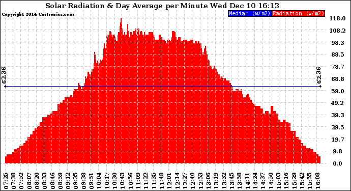 Solar PV/Inverter Performance Solar Radiation & Day Average per Minute