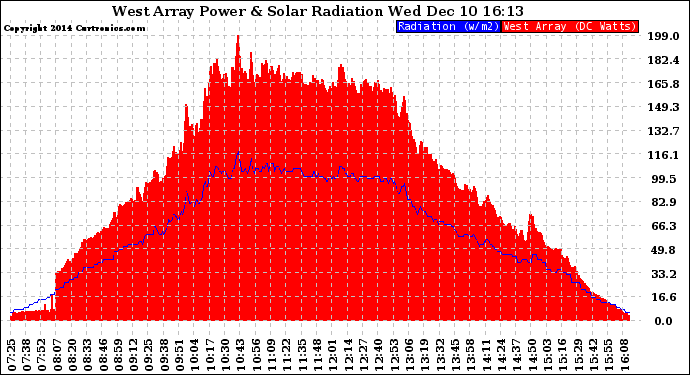 Solar PV/Inverter Performance West Array Power Output & Solar Radiation