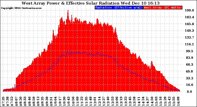 Solar PV/Inverter Performance West Array Power Output & Effective Solar Radiation