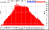 Solar PV/Inverter Performance West Array Actual & Average Power Output