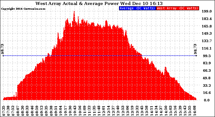 Solar PV/Inverter Performance West Array Actual & Average Power Output