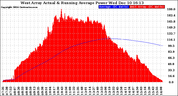 Solar PV/Inverter Performance West Array Actual & Running Average Power Output