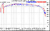 Solar PV/Inverter Performance Photovoltaic Panel Voltage Output