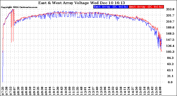 Solar PV/Inverter Performance Photovoltaic Panel Voltage Output