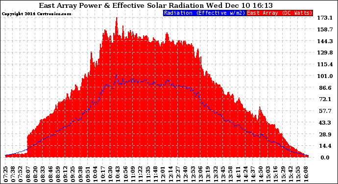 Solar PV/Inverter Performance East Array Power Output & Effective Solar Radiation