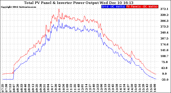 Solar PV/Inverter Performance PV Panel Power Output & Inverter Power Output