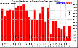 Solar PV/Inverter Performance Weekly Solar Energy Production Value