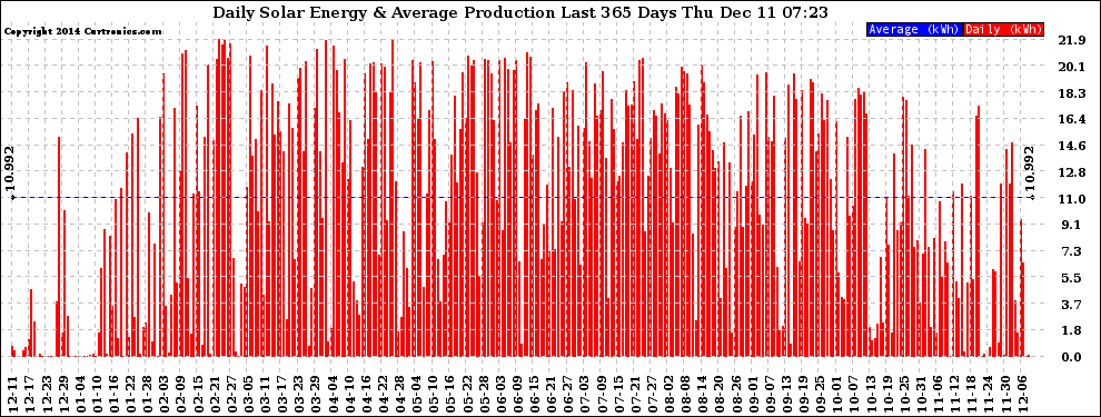 Solar PV/Inverter Performance Daily Solar Energy Production Last 365 Days