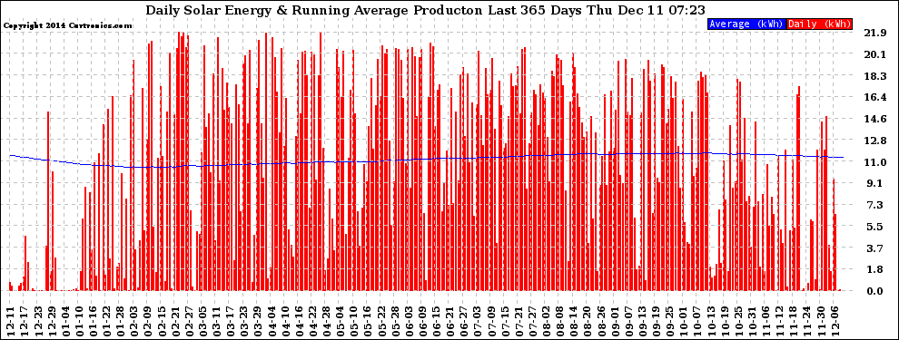 Solar PV/Inverter Performance Daily Solar Energy Production Running Average Last 365 Days