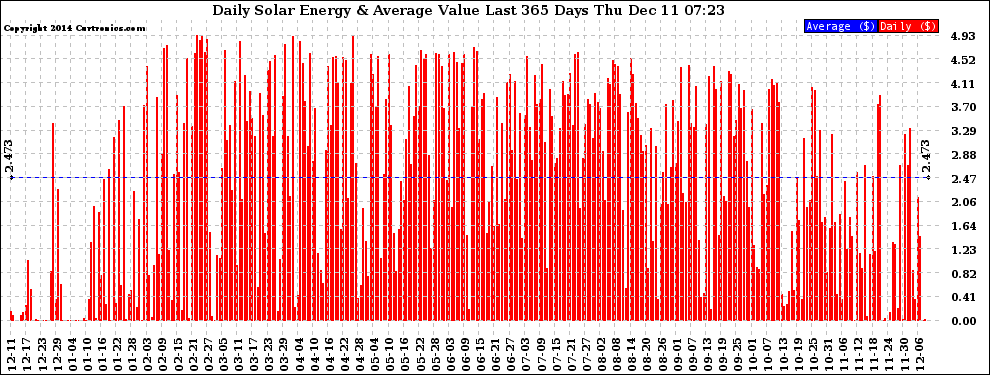 Solar PV/Inverter Performance Daily Solar Energy Production Value Last 365 Days