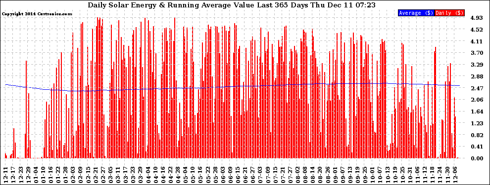 Solar PV/Inverter Performance Daily Solar Energy Production Value Running Average Last 365 Days