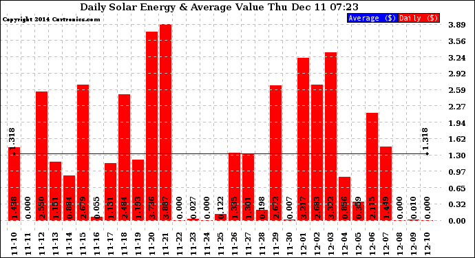 Solar PV/Inverter Performance Daily Solar Energy Production Value