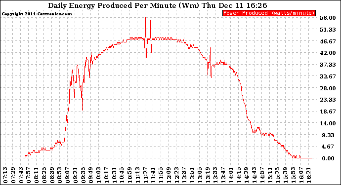 Solar PV/Inverter Performance Daily Energy Production Per Minute