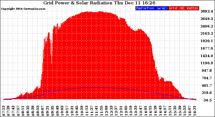 Solar PV/Inverter Performance Grid Power & Solar Radiation