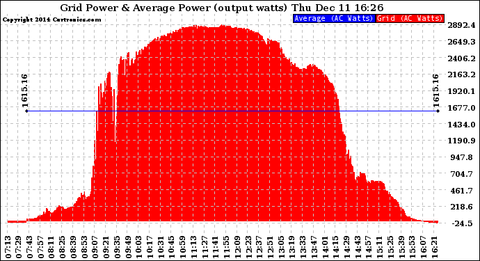 Solar PV/Inverter Performance Inverter Power Output