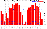 Solar PV/Inverter Performance Monthly Solar Energy Production Running Average