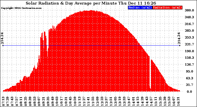 Solar PV/Inverter Performance Solar Radiation & Day Average per Minute