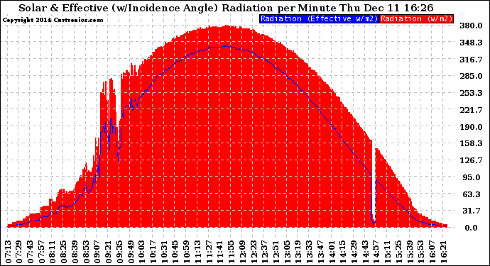 Solar PV/Inverter Performance Solar Radiation & Effective Solar Radiation per Minute