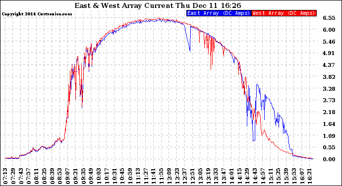 Solar PV/Inverter Performance Photovoltaic Panel Current Output